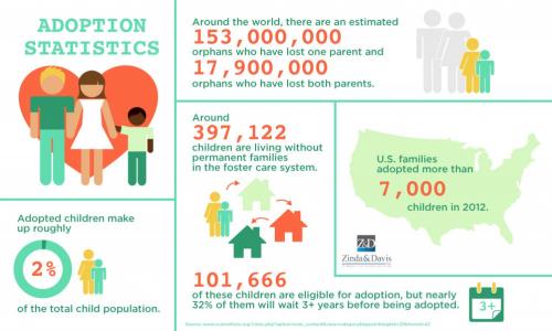 Adoption Statistics in the US